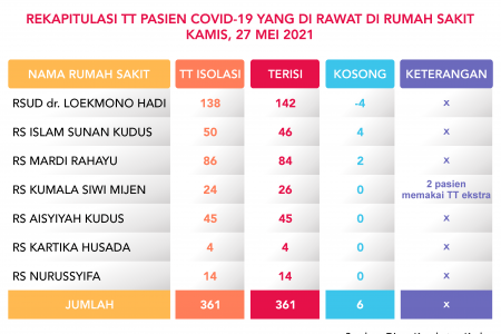 Rekapitulasi TT Pasien Covid-19 Yang di Rawat Rumah Sakit, Kamis 27 Mei 2021